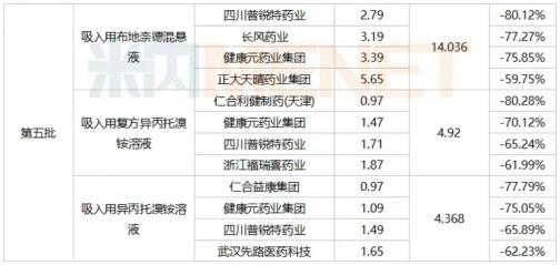 第五次集采風(fēng)云變化 健康元參與瓜分布地奈德60億市場(chǎng)