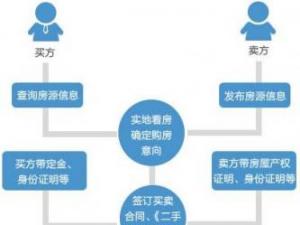 二手房交易流程是什么樣？購買二手房注意事項