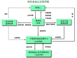 怎樣申請“綠色食品”標(biāo)志使用權(quán)？綠色食品認(rèn)證程序圖