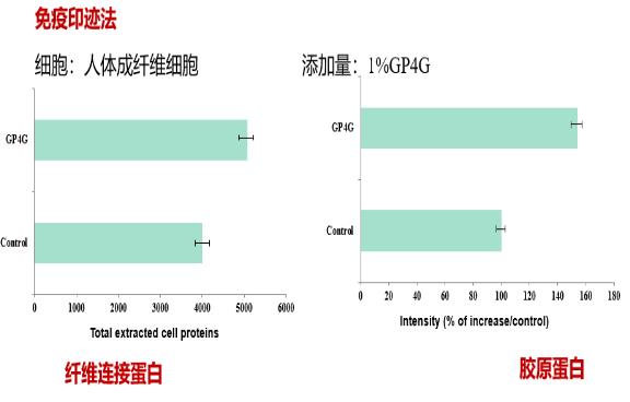 GP4G鹵蟲提取物能修復(fù)DNA損傷嗎?
