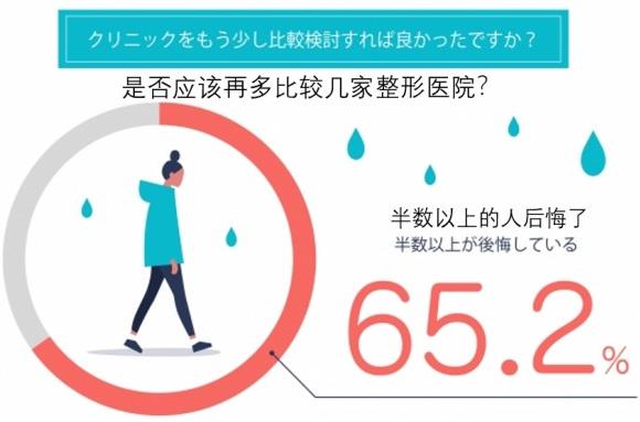 日本整形者中約有70%,后悔選錯(cuò)了整形醫(yī)院!
