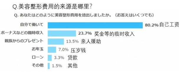日本整形者中約有70%,后悔選錯(cuò)了整形醫(yī)院!