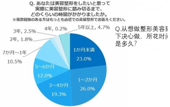日本整形者中約有70%,后悔選錯(cuò)了整形醫(yī)院!
