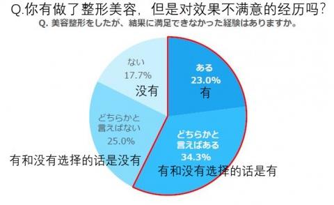 日本整形者中約有70%,后悔選錯(cuò)了整形醫(yī)院!