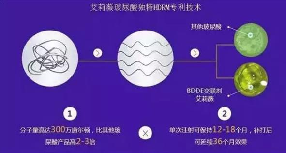廈門薇格整形醫(yī)院艾莉薇技術(shù):效果長達,12-18個月