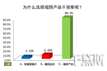 縮陰產(chǎn)品真的能縮陰嗎,到底哪個效果好?