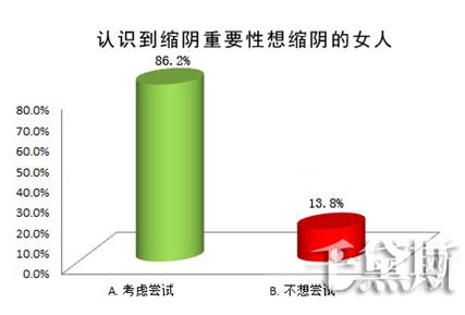 縮陰產(chǎn)品真的能縮陰嗎,到底哪個效果好?