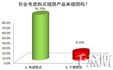 縮陰產(chǎn)品真的能縮陰嗎,到底哪個效果好?
