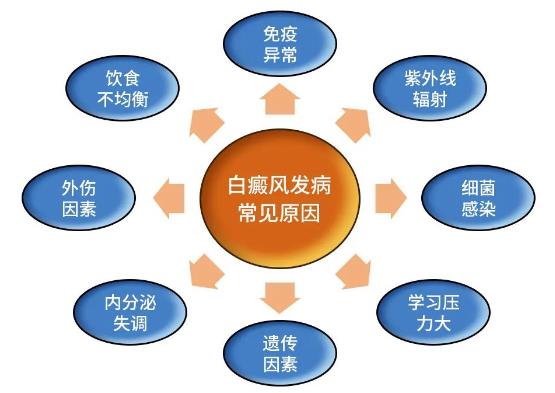 不明誘因就開(kāi)始對(duì)白癜風(fēng)進(jìn)行盲目治療,導(dǎo)致誤診誤治,你還在為這種錯(cuò)誤的行為買單嗎?