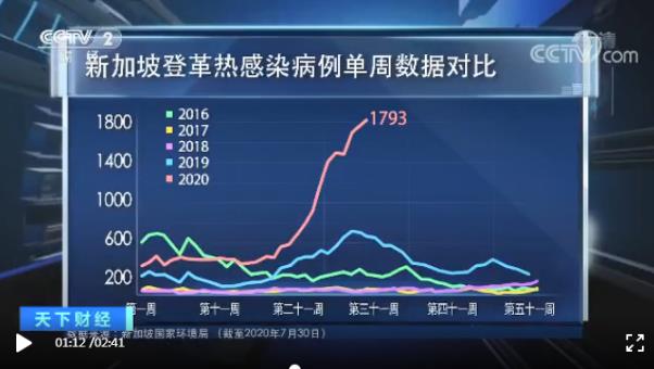 新加坡遭遇史上最嚴(yán)重登革熱疫情,感染病例已超2萬,死亡19例