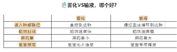 孩子咳嗽長期不好,會是肺炎嗎?霧化治療會好的快嗎?