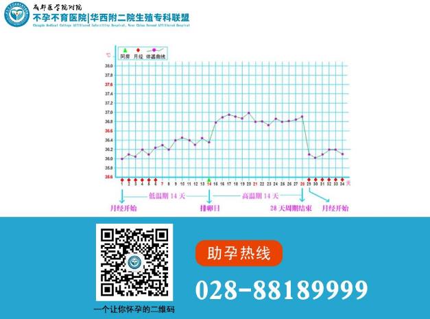 成都醫(yī)學(xué)院附屬不孕不育醫(yī)院好嗎?監(jiān)測(cè)排卵好久不懷孕!到底怎么辦?