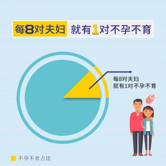 我是不孕不育嗎?南昌康。河袛(shù)據(jù)才有真相 11.11元檢查套餐等你來領(lǐng)