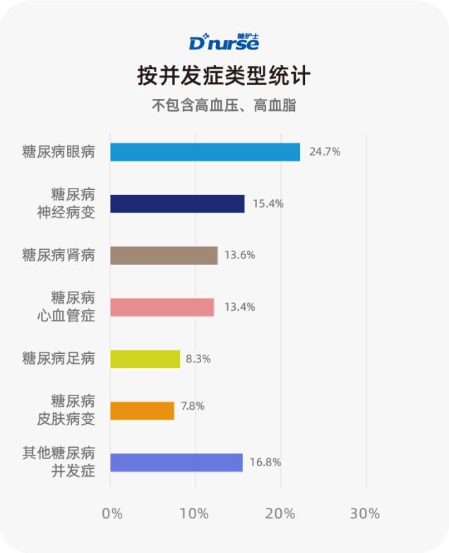 糖護(hù)士:中國(guó)互聯(lián)網(wǎng)糖尿病患者并發(fā)癥調(diào)查報(bào)告