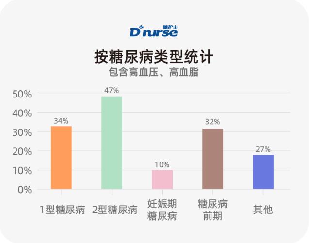 糖護(hù)士:中國(guó)互聯(lián)網(wǎng)糖尿病患者并發(fā)癥調(diào)查報(bào)告