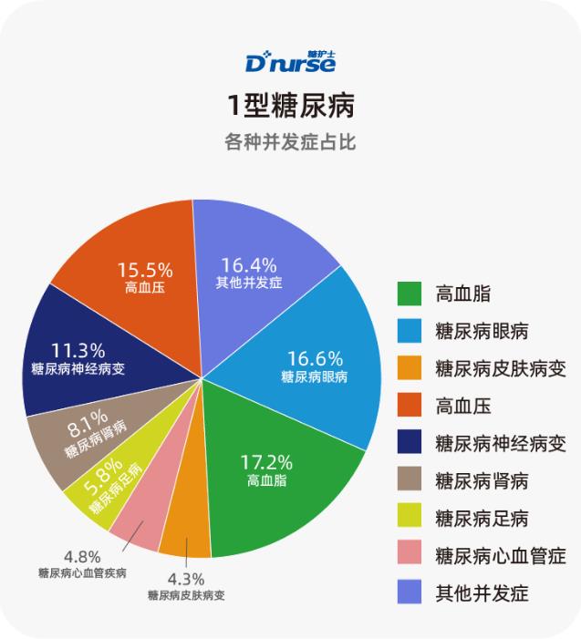 糖護(hù)士:中國(guó)互聯(lián)網(wǎng)糖尿病患者并發(fā)癥調(diào)查報(bào)告