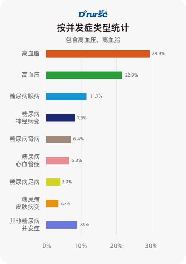 糖護(hù)士:中國(guó)互聯(lián)網(wǎng)糖尿病患者并發(fā)癥調(diào)查報(bào)告