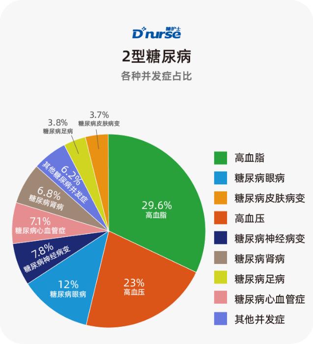 糖護(hù)士:中國(guó)互聯(lián)網(wǎng)糖尿病患者并發(fā)癥調(diào)查報(bào)告