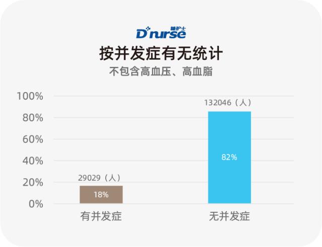 糖護(hù)士:中國(guó)互聯(lián)網(wǎng)糖尿病患者并發(fā)癥調(diào)查報(bào)告
