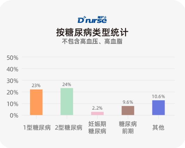 糖護(hù)士:中國(guó)互聯(lián)網(wǎng)糖尿病患者并發(fā)癥調(diào)查報(bào)告