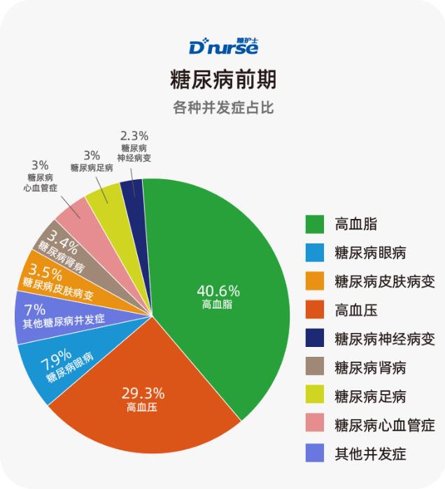 糖護(hù)士:中國(guó)互聯(lián)網(wǎng)糖尿病患者并發(fā)癥調(diào)查報(bào)告