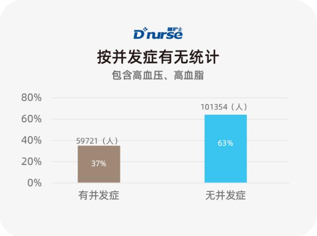 糖護(hù)士:中國(guó)互聯(lián)網(wǎng)糖尿病患者并發(fā)癥調(diào)查報(bào)告