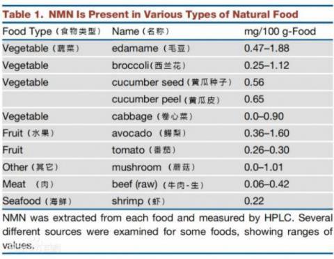 食物中也含有NMN,為何不直接通過食物來補充