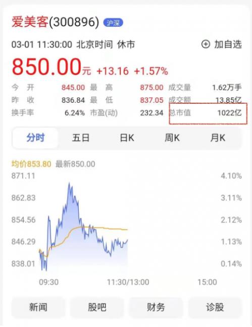 嗨體熊貓針憑什么撐起愛(ài)美客公司千億市值?