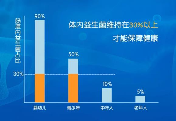 一盞燈健康|中老年人更需要益生菌!