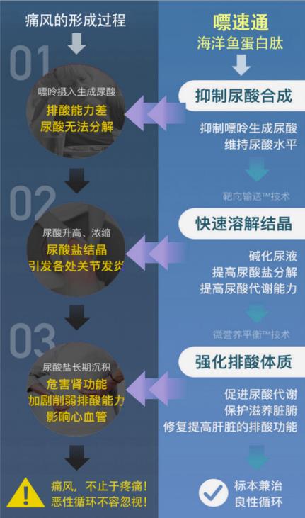 上藥九旭尚醫(yī)樹嘌速通:痛風(fēng)不再痛,年輕的生命本應(yīng)如此精彩
