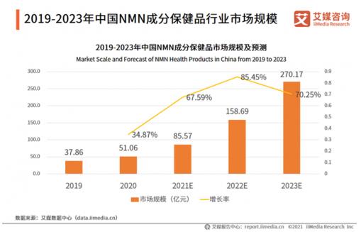 老齡產(chǎn)業(yè)成為最大潛力股,NMN抗衰老強勢賦能