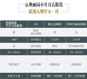 祛眼袋京典麗園不開刀靠譜嗎?專利技術加持