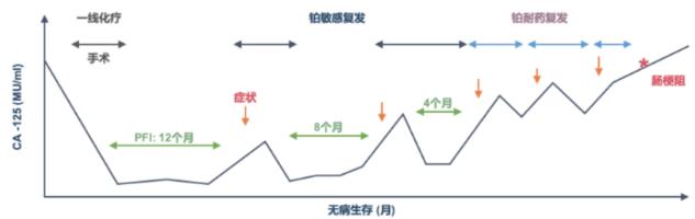 那些生存時間長的卵巢癌晚期患者,都有哪些特點?