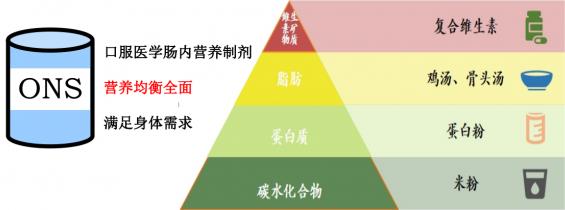 抗癌之路,營養(yǎng)先行——怡補(bǔ)康第一期專家患教課程圓滿落幕