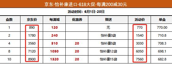 怡補康618大促力度空前,腫瘤患者補充營養(yǎng)不容錯過的好物