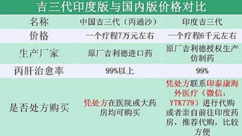 印度吉三代多少錢一瓶,印度吉三代丙通沙12周攻克丙肝