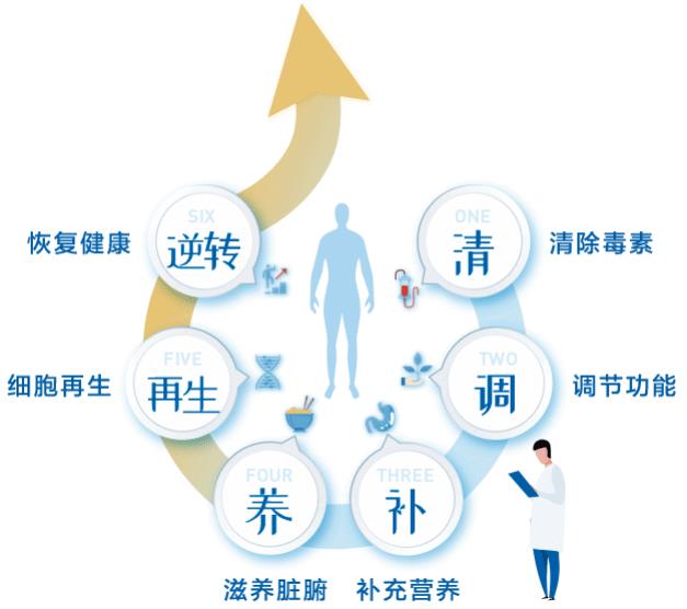 血液健康需凈化 專業(yè)權(quán)威明醫(yī)方
