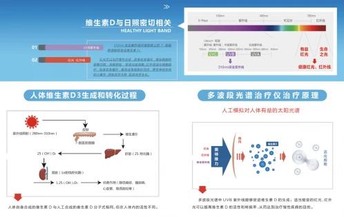 奧特維力自主研發(fā)維生素D生成物理治療設(shè)備