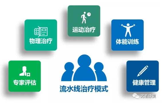《尤看骨科康復(fù):讓科學(xué)的運(yùn)動(dòng)康復(fù)專業(yè)方法造福中國(guó)骨科患者》