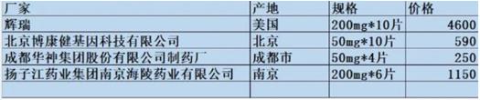 伏立康唑價格大pk,到底哪種伏立康唑最便宜?應(yīng)該如何選擇?