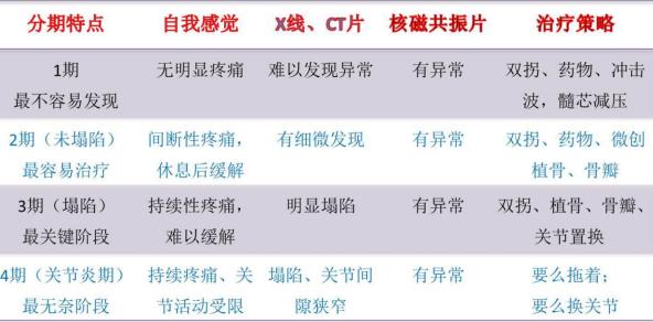 北京年輪中醫(yī)骨科醫(yī)院:股骨頭壞死保守治療沒有效果怎么辦?
