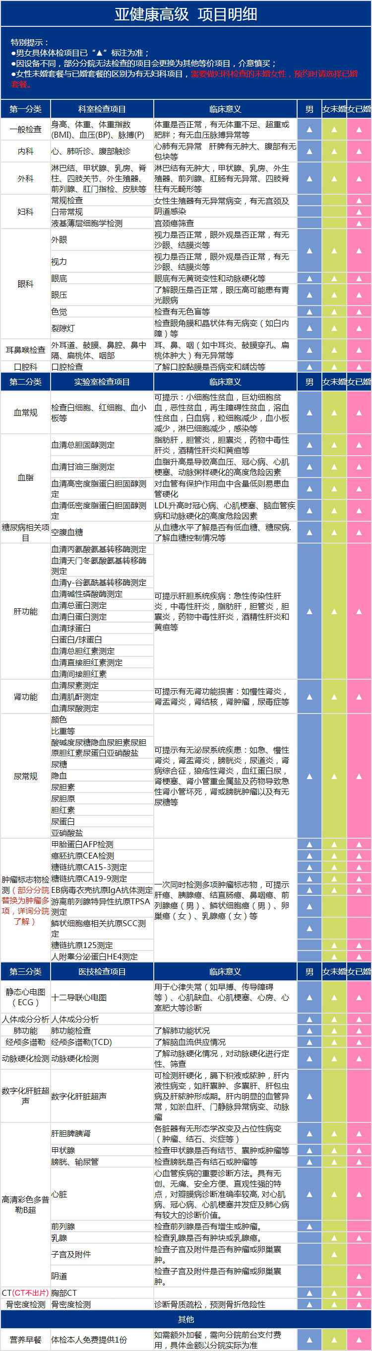 各年齡段體檢查哪些項(xiàng)目, 這篇幫你搞清楚