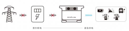 EcoFlow正浩移動電源直擊行業(yè) | 醫(yī)療場所停電意味著什么?