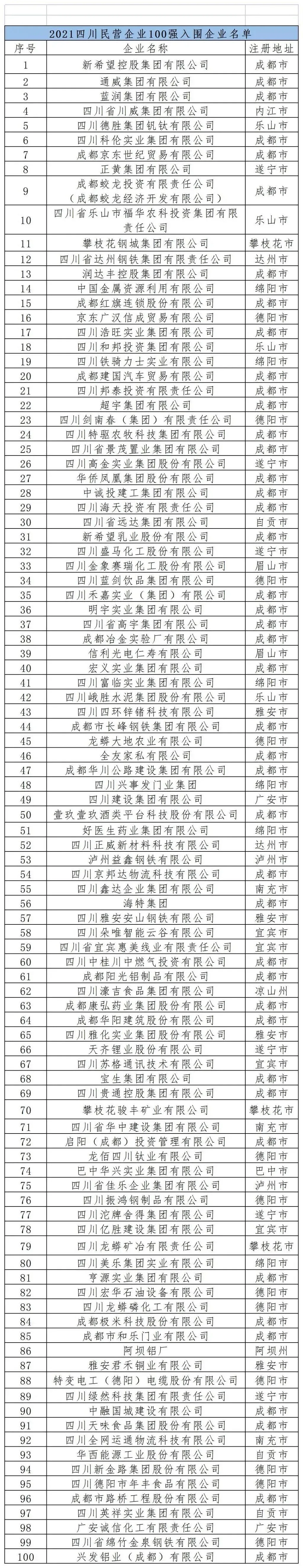 科倫藥業(yè):四川民營企業(yè)100強(qiáng)發(fā)布 科倫集團(tuán)位列第六