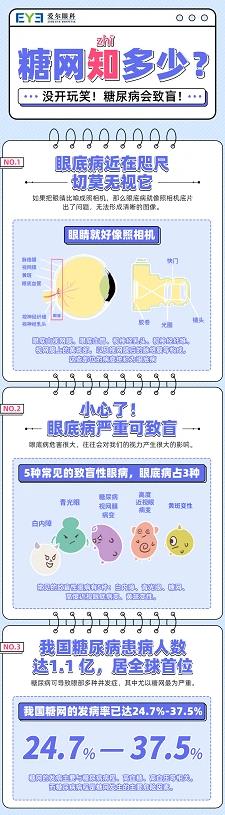 愛爾眼科提醒:我國約超3000萬人恐有致盲失明風險!