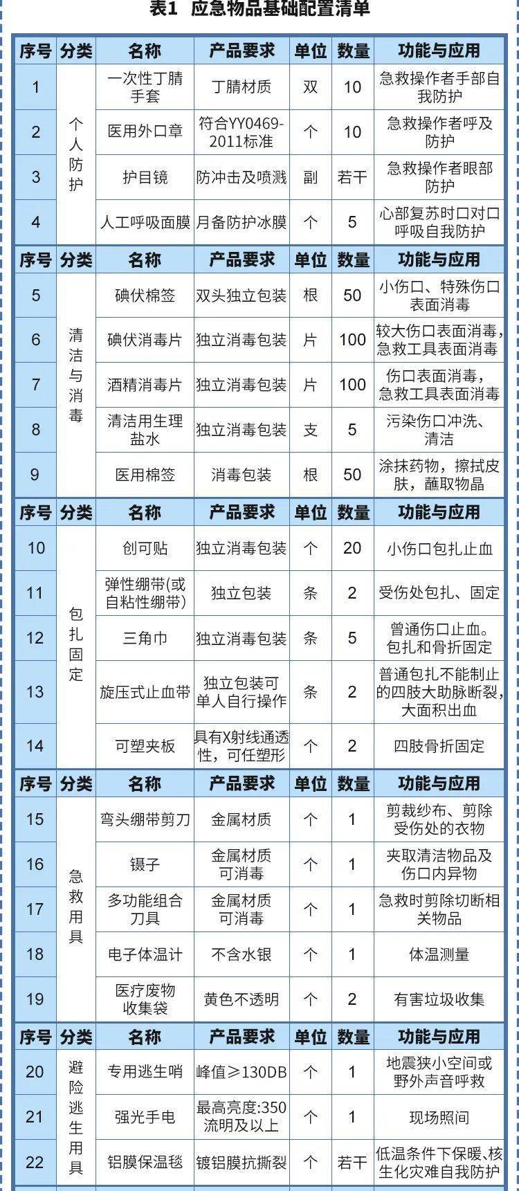 家庭急救包通常包括哪些用品 實用家庭醫(yī)療應急物品目錄清單圖片