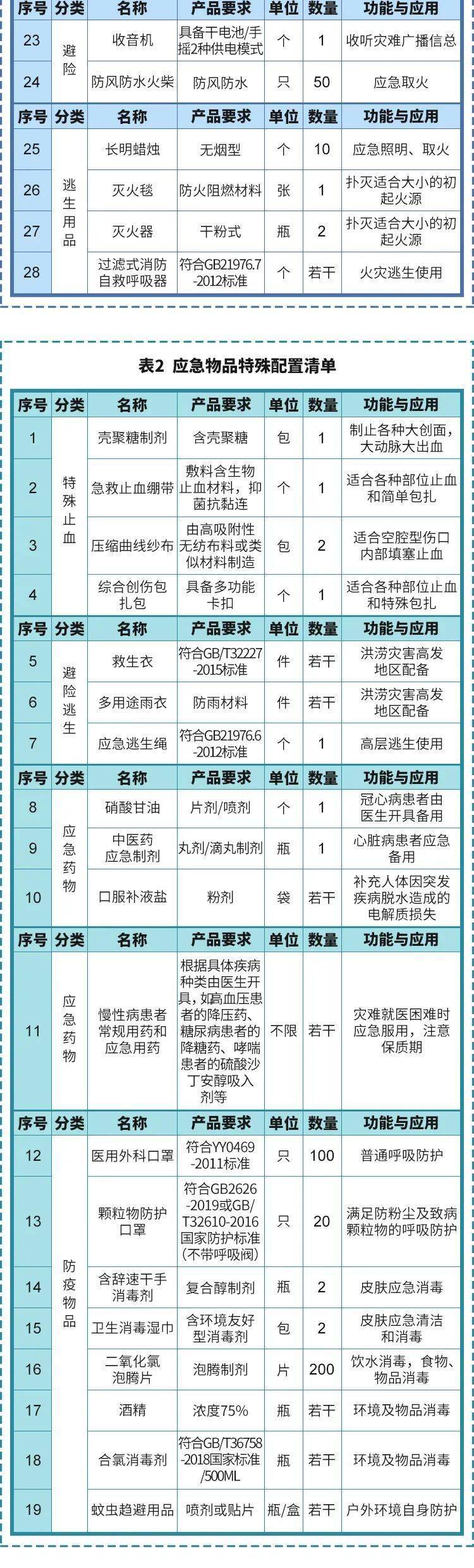 家庭急救包通常包括哪些用品 實用家庭醫(yī)療應急物品目錄清單圖片