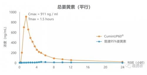 生物利用度突破14倍!看琛藍(lán)健康姜黃素的創(chuàng)新研究與進(jìn)展