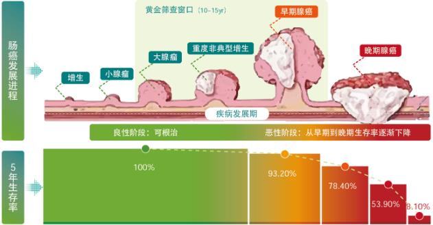 除了腸鏡檢查腸癌,我們還可以做糞便DNA檢測(cè)做腸癌早篩