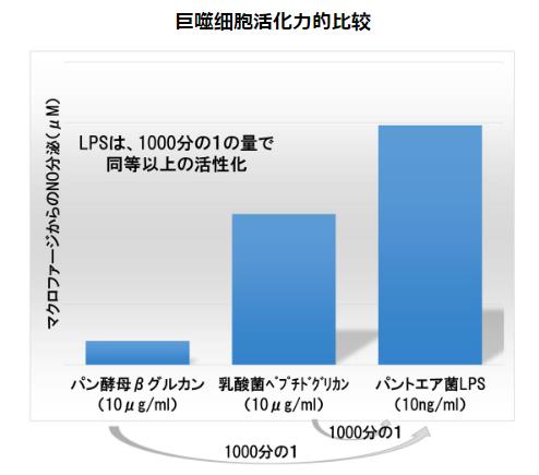 神奇的物質(zhì)LPS—被譽(yù)為21世紀(jì)醫(yī)學(xué)界最偉大的發(fā)現(xiàn)